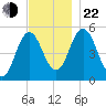 Bowdoinham tide chart for Friday, November 22, 2024