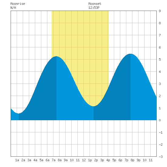 Bowdoinham tide chart for Saturday, November 23, 2024