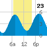 Bowdoinham tide chart for Saturday, November 23, 2024