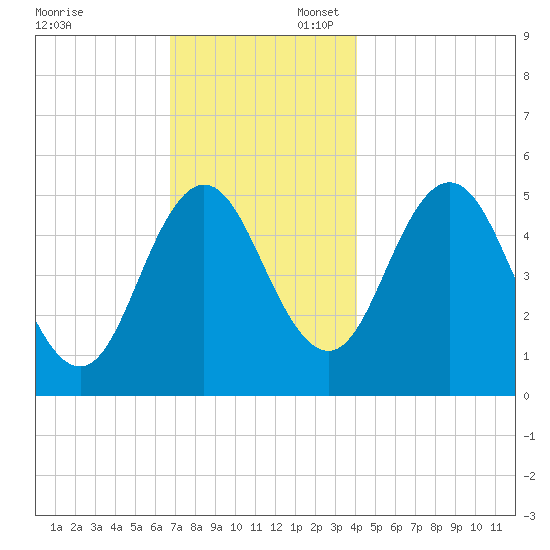 Bowdoinham tide chart for Sunday, November 24, 2024