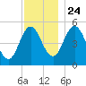 Bowdoinham tide chart for Sunday, November 24, 2024