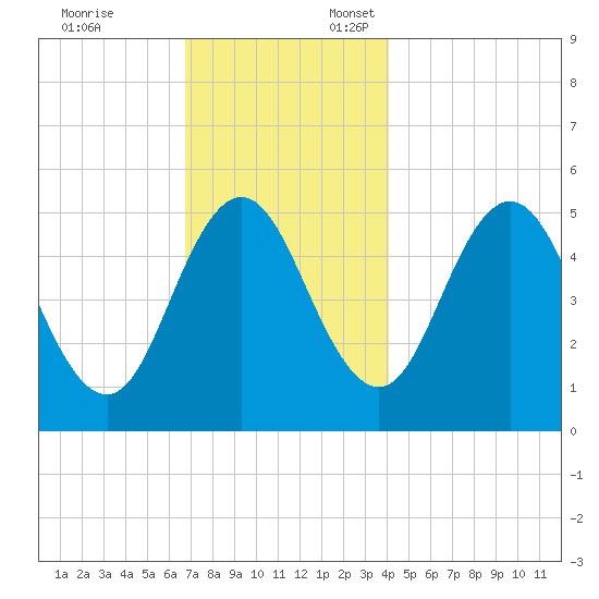 Bowdoinham tide chart for Monday, November 25, 2024