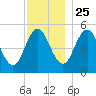 Bowdoinham tide chart for Monday, November 25, 2024