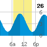Bowdoinham tide chart for Tuesday, November 26, 2024