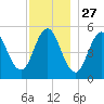 Bowdoinham tide chart for Wednesday, November 27, 2024