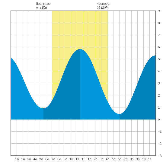 Bowdoinham tide chart for Thursday, November 28, 2024