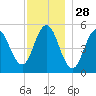 Bowdoinham tide chart for Thursday, November 28, 2024