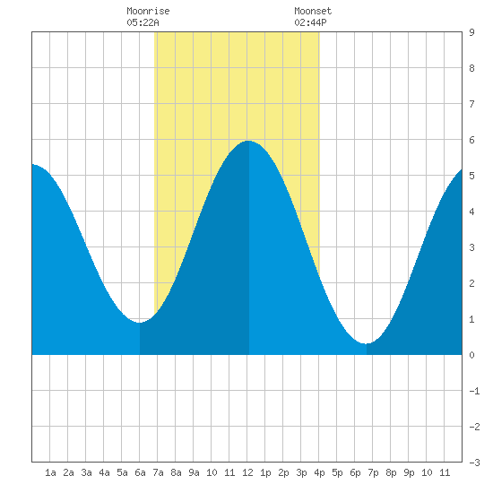 Bowdoinham tide chart for Friday, November 29, 2024