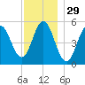 Bowdoinham tide chart for Friday, November 29, 2024