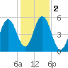 Bowdoinham tide chart for Saturday, November 2, 2024
