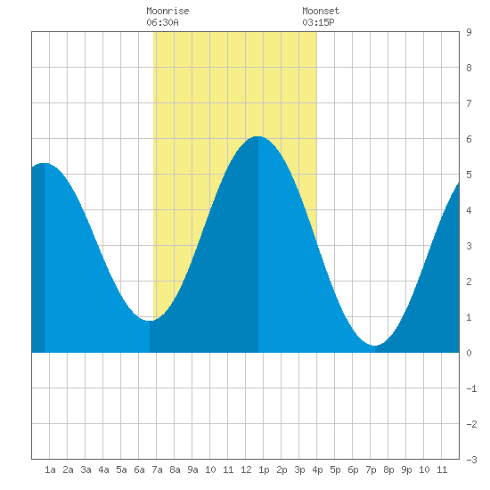 Bowdoinham tide chart for Saturday, November 30, 2024
