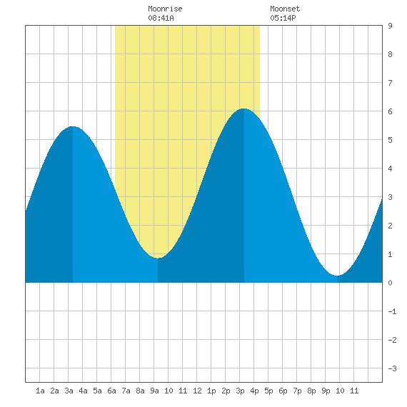 Bowdoinham tide chart for Sunday, November 3, 2024