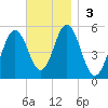 Bowdoinham tide chart for Sunday, November 3, 2024