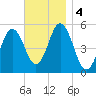 Bowdoinham tide chart for Monday, November 4, 2024