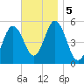 Bowdoinham tide chart for Tuesday, November 5, 2024