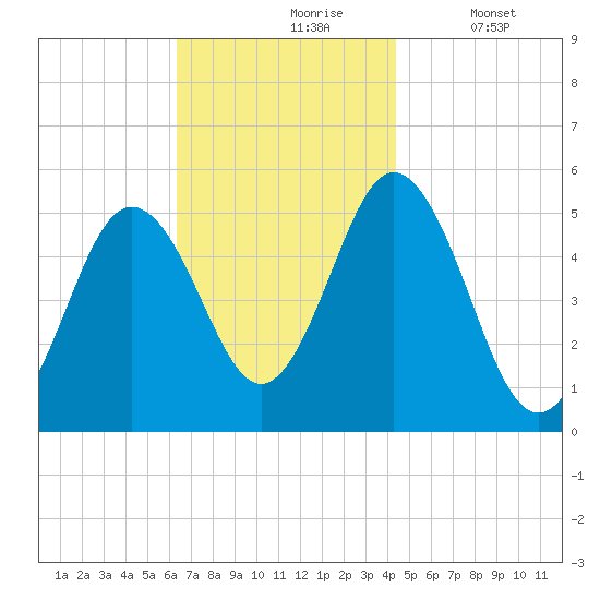 Bowdoinham tide chart for Wednesday, November 6, 2024