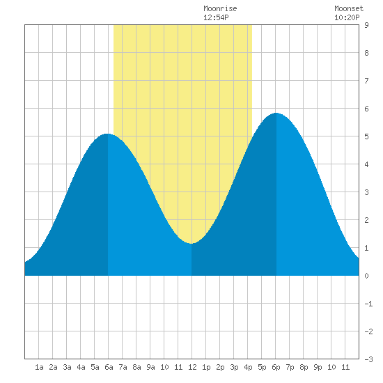 Bowdoinham tide chart for Friday, November 8, 2024