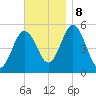 Bowdoinham tide chart for Friday, November 8, 2024