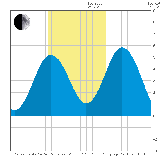 Bowdoinham tide chart for Saturday, November 9, 2024