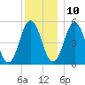 Bowdoinham tide chart for Tuesday, December 10, 2024