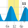 Bowdoinham tide chart for Wednesday, December 11, 2024