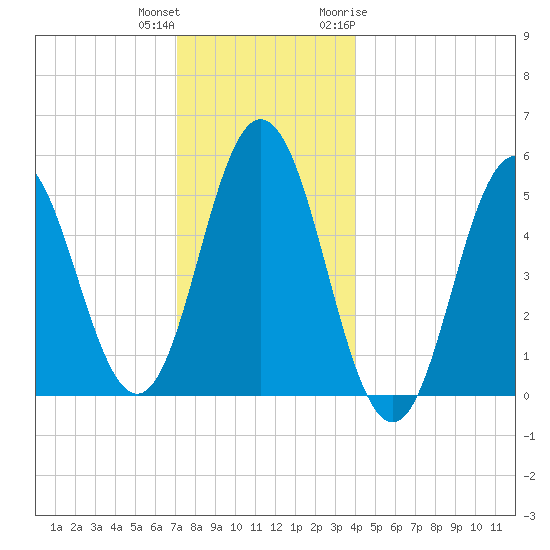 Bowdoinham tide chart for Friday, December 13, 2024
