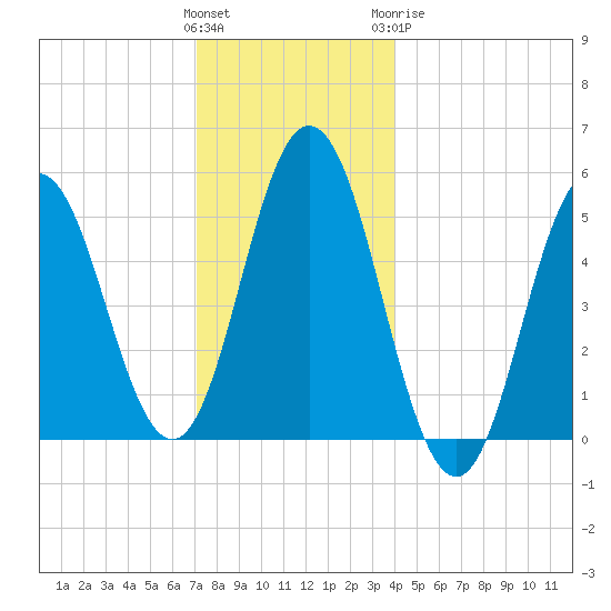 Bowdoinham tide chart for Saturday, December 14, 2024