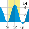 Bowdoinham tide chart for Saturday, December 14, 2024