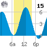 Bowdoinham tide chart for Sunday, December 15, 2024