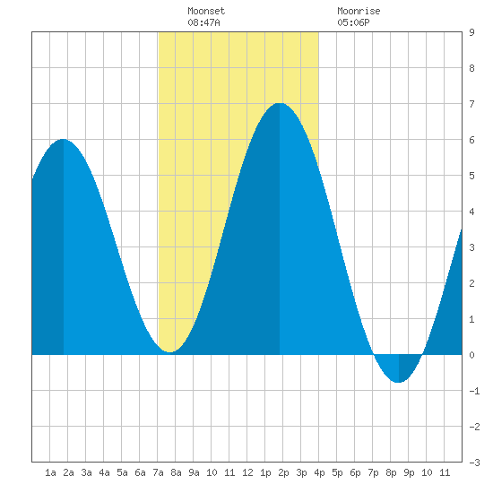 Bowdoinham tide chart for Monday, December 16, 2024