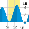 Bowdoinham tide chart for Monday, December 16, 2024