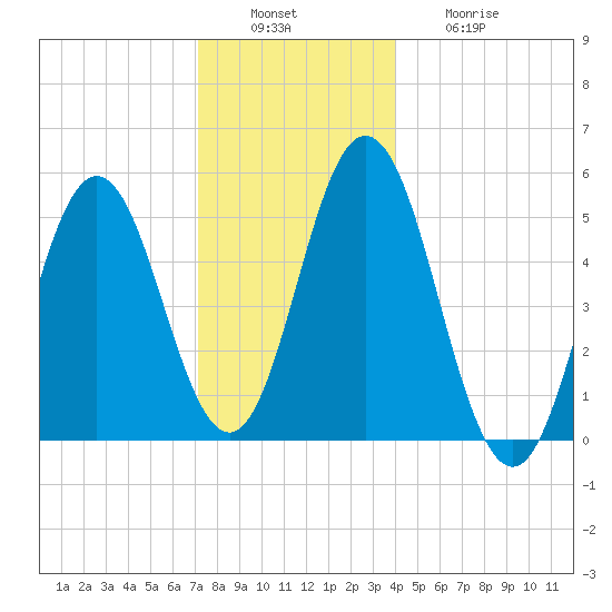 Bowdoinham tide chart for Tuesday, December 17, 2024