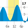 Bowdoinham tide chart for Tuesday, December 17, 2024