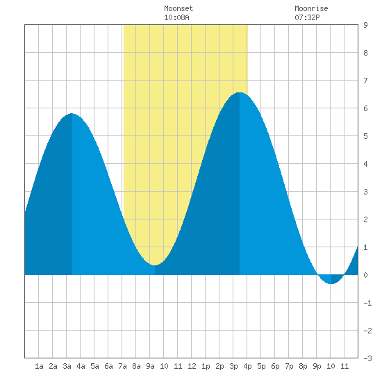 Bowdoinham tide chart for Wednesday, December 18, 2024
