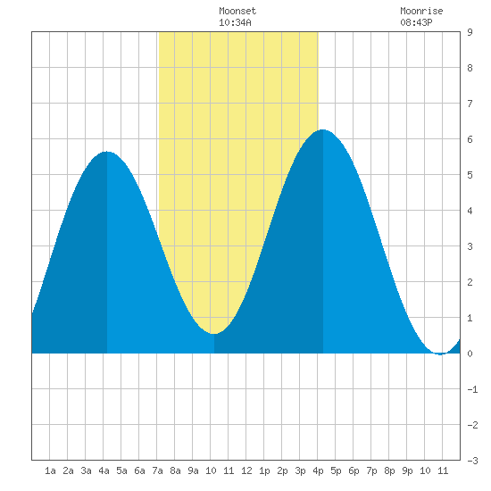 Bowdoinham tide chart for Thursday, December 19, 2024
