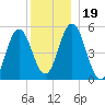Bowdoinham tide chart for Thursday, December 19, 2024