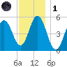 Bowdoinham tide chart for Sunday, December 1, 2024