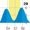 Bowdoinham tide chart for Friday, December 20, 2024
