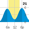 Bowdoinham tide chart for Saturday, December 21, 2024
