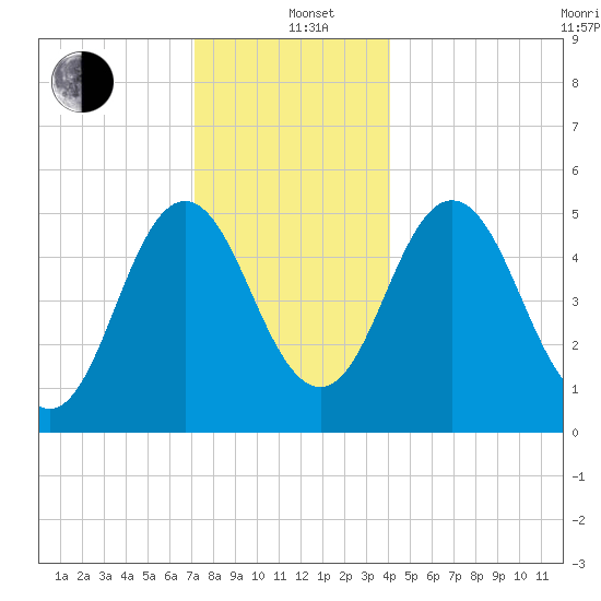 Bowdoinham tide chart for Sunday, December 22, 2024