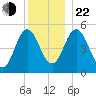 Bowdoinham tide chart for Sunday, December 22, 2024