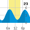 Bowdoinham tide chart for Monday, December 23, 2024