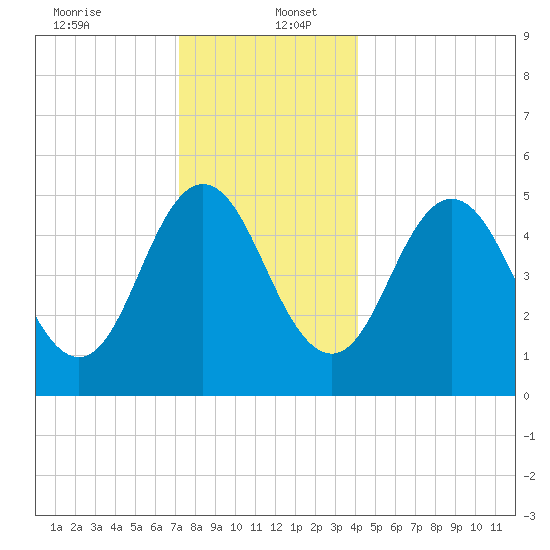 Bowdoinham tide chart for Tuesday, December 24, 2024