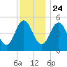 Bowdoinham tide chart for Tuesday, December 24, 2024