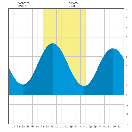 Bowdoinham tide chart for Wednesday, December 25, 2024