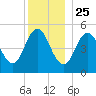 Bowdoinham tide chart for Wednesday, December 25, 2024