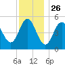 Bowdoinham tide chart for Thursday, December 26, 2024