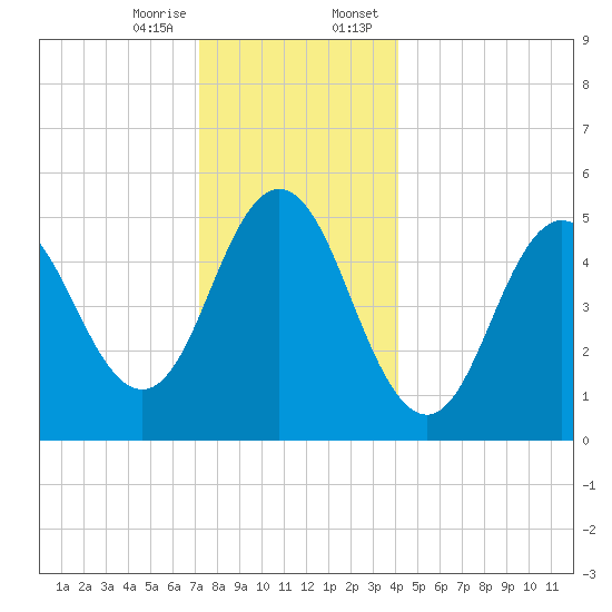 Bowdoinham tide chart for Friday, December 27, 2024