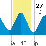 Bowdoinham tide chart for Friday, December 27, 2024