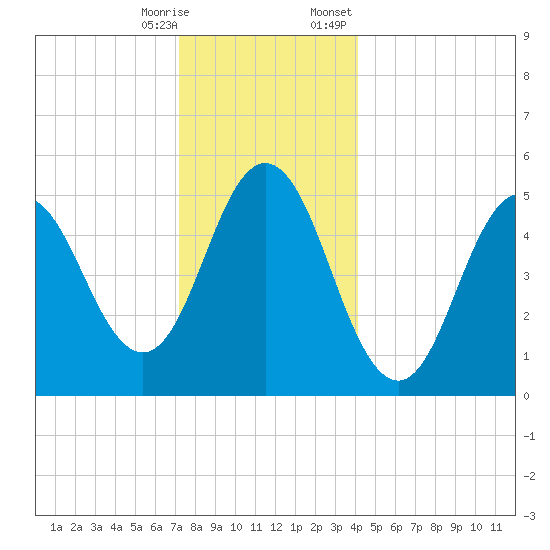 Bowdoinham tide chart for Saturday, December 28, 2024